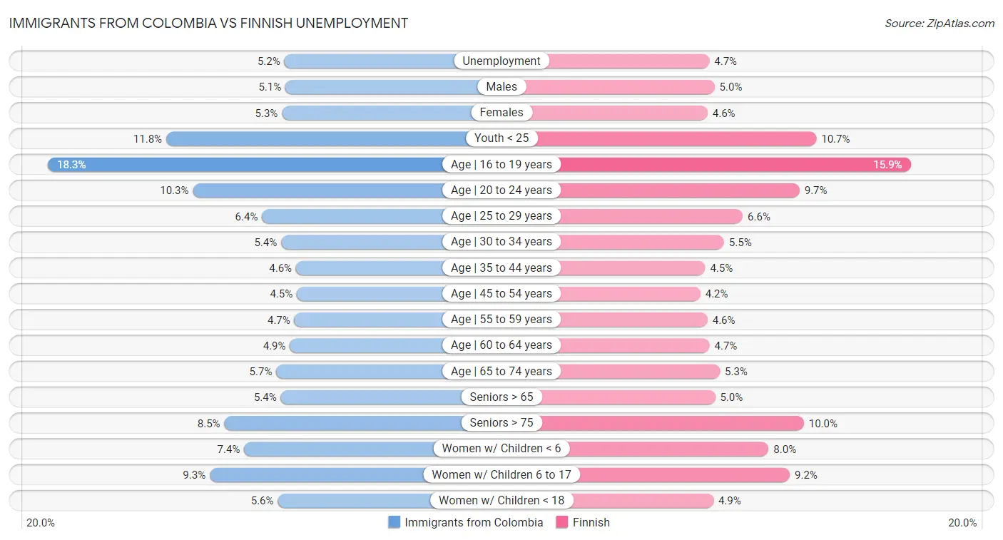 Immigrants from Colombia vs Finnish Unemployment