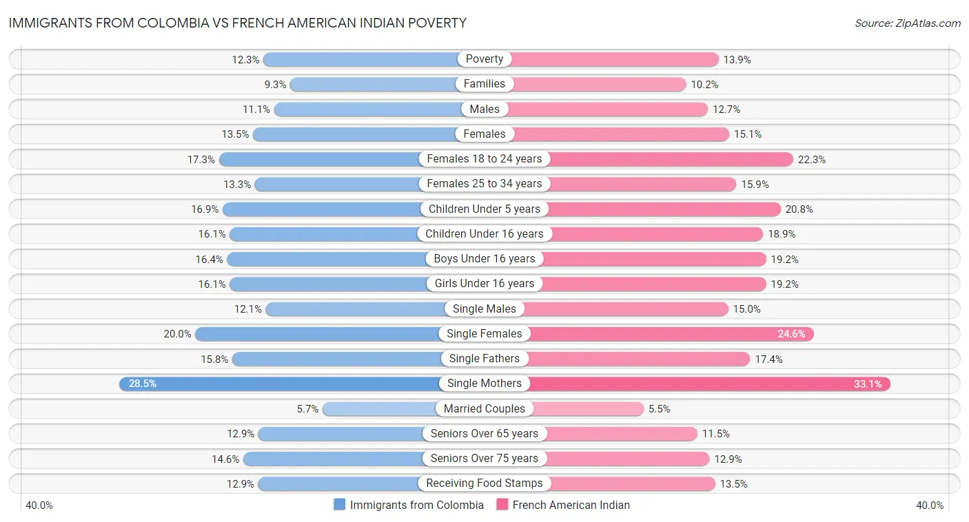 Immigrants from Colombia vs French American Indian Poverty