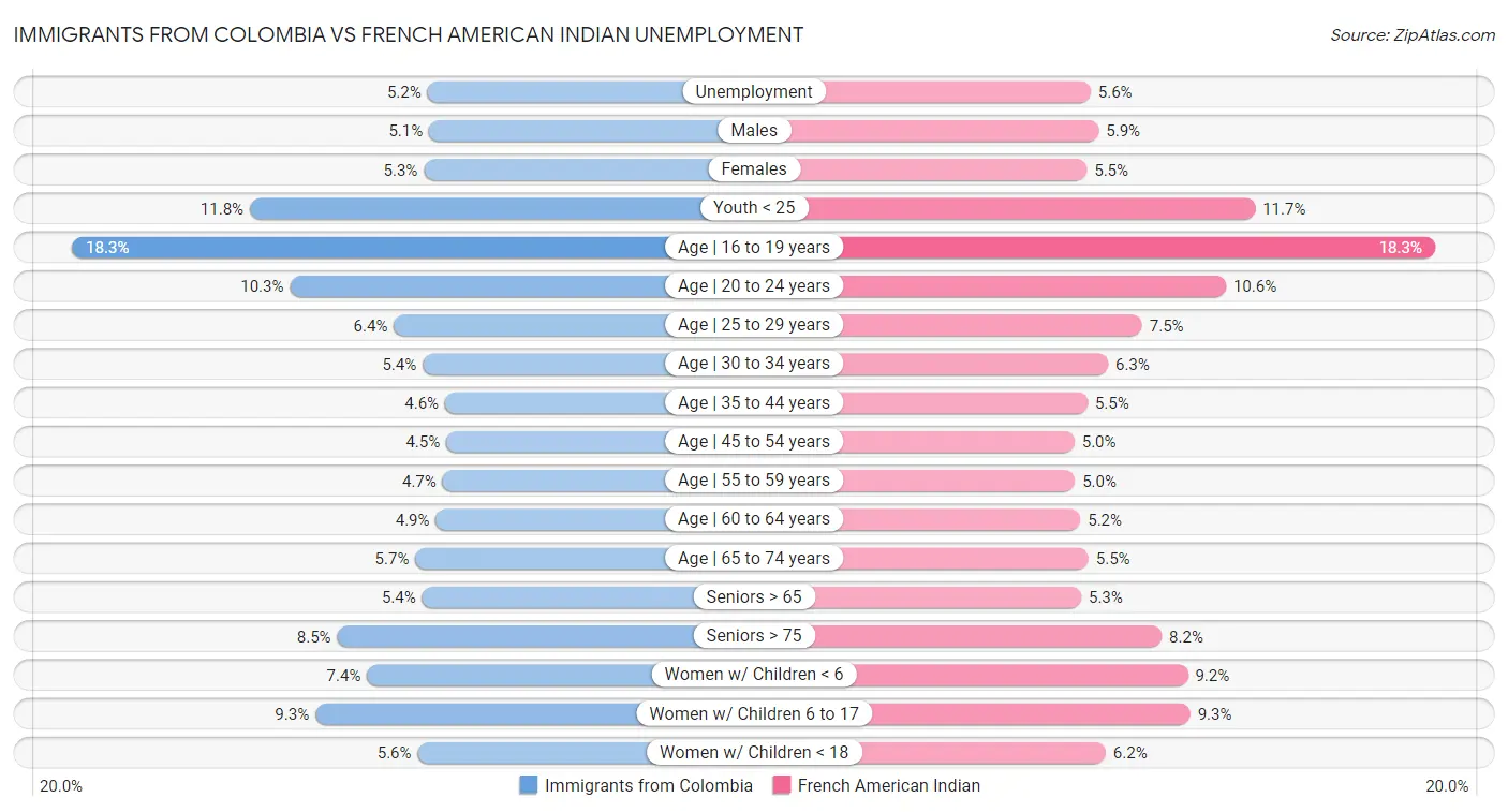 Immigrants from Colombia vs French American Indian Unemployment