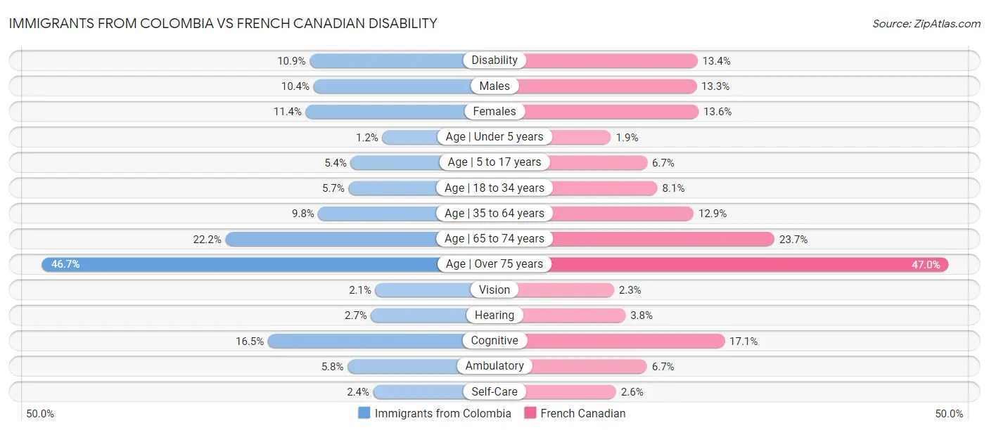 Immigrants from Colombia vs French Canadian Disability