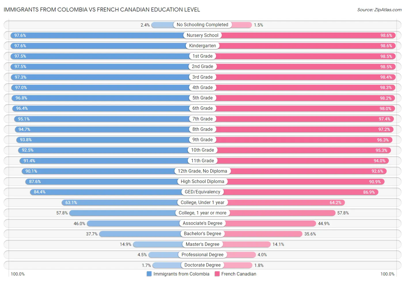 Immigrants from Colombia vs French Canadian Education Level