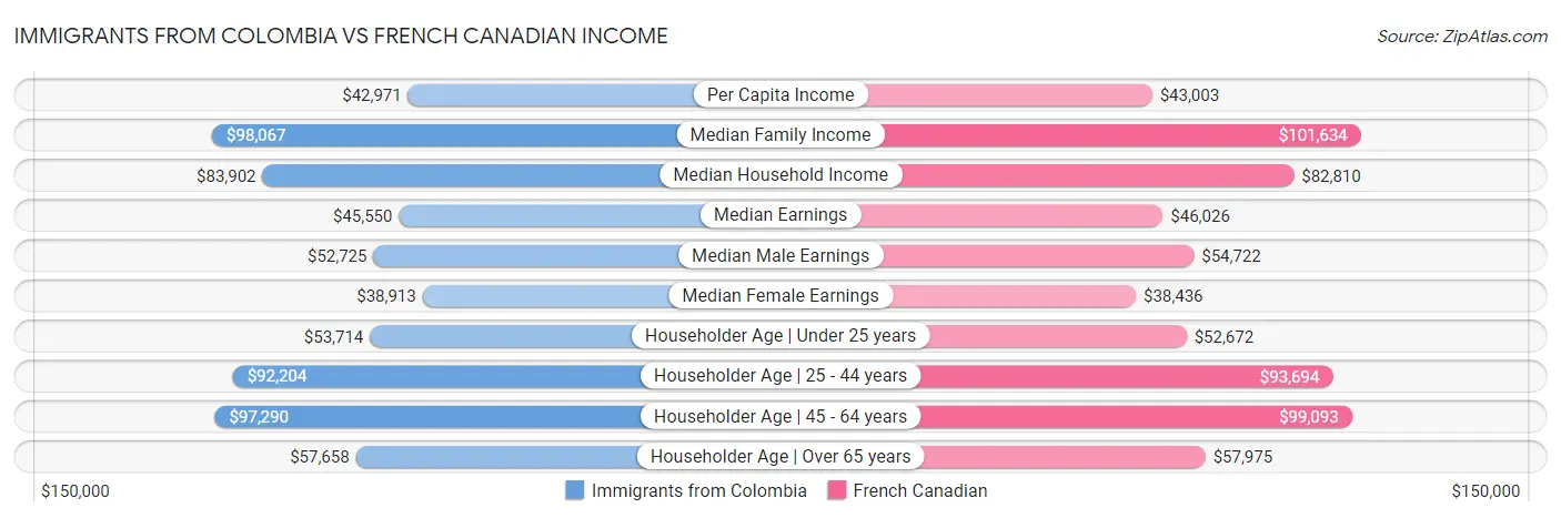 Immigrants from Colombia vs French Canadian Income
