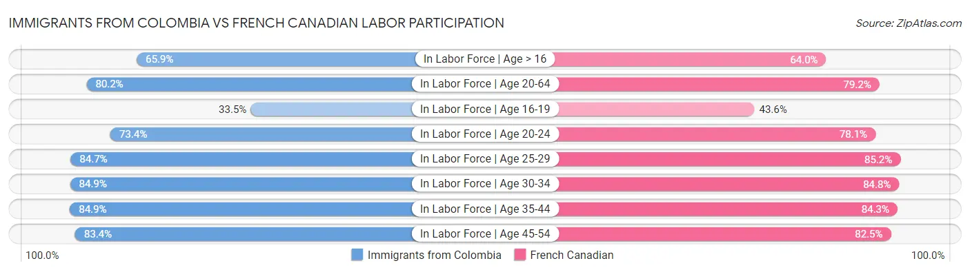 Immigrants from Colombia vs French Canadian Labor Participation