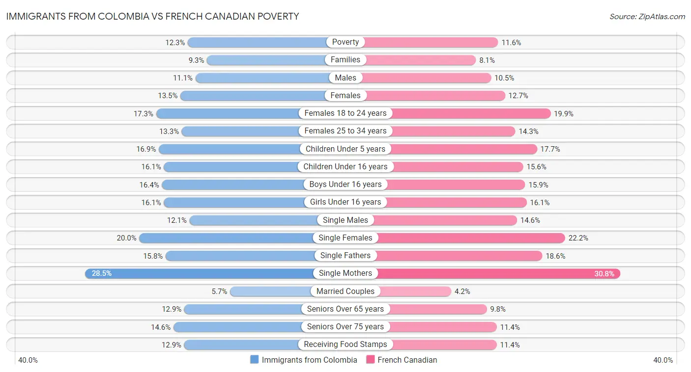 Immigrants from Colombia vs French Canadian Poverty