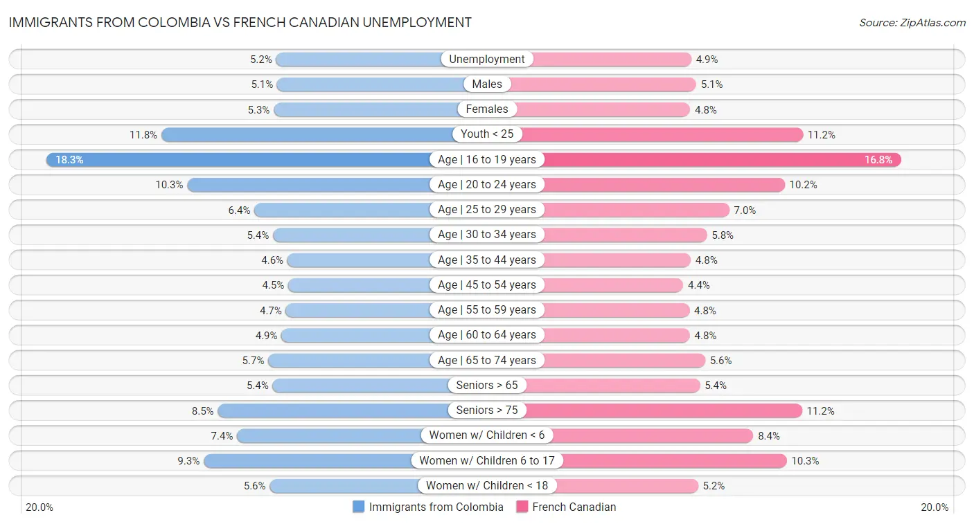 Immigrants from Colombia vs French Canadian Unemployment