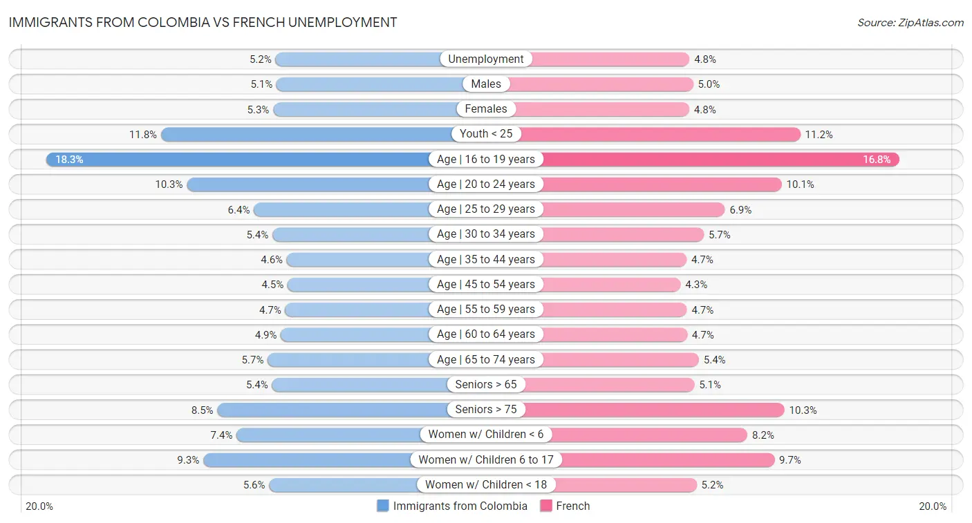 Immigrants from Colombia vs French Unemployment