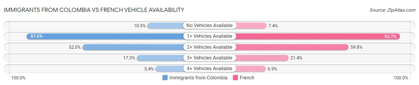 Immigrants from Colombia vs French Vehicle Availability