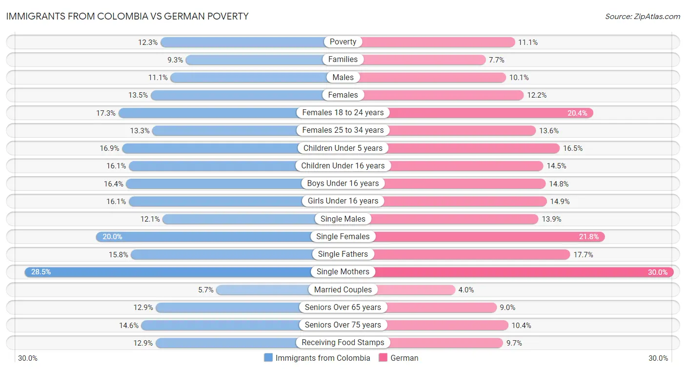 Immigrants from Colombia vs German Poverty