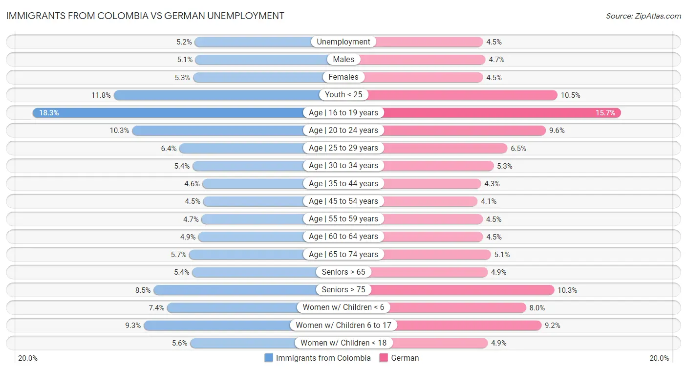 Immigrants from Colombia vs German Unemployment