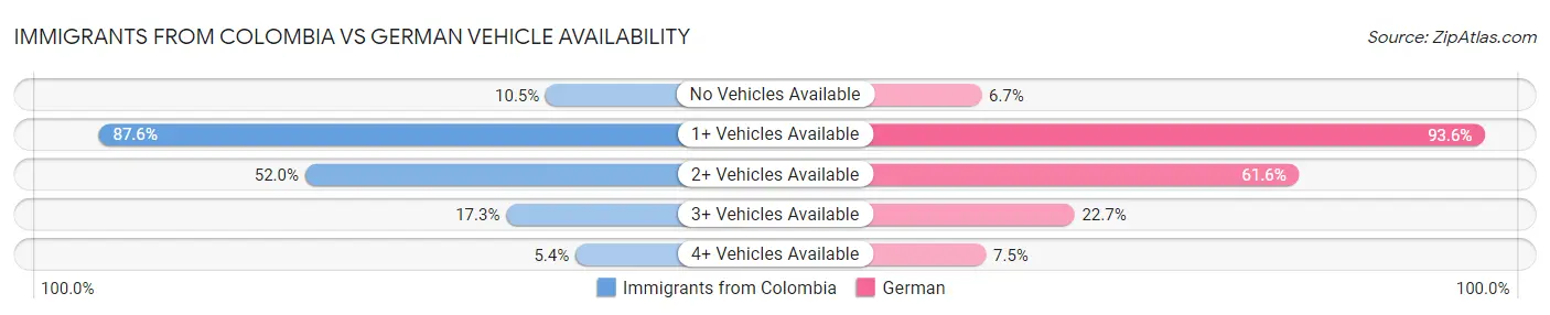 Immigrants from Colombia vs German Vehicle Availability