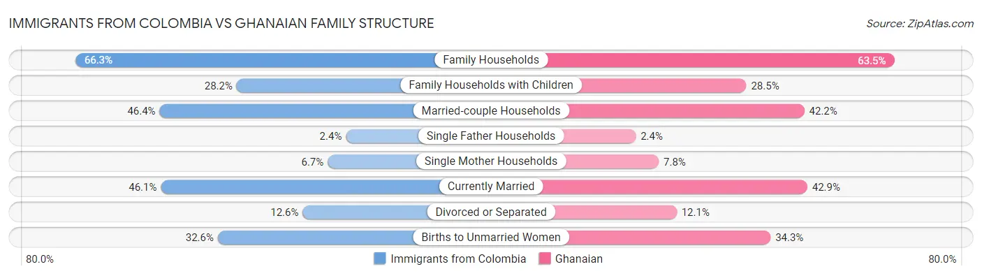 Immigrants from Colombia vs Ghanaian Family Structure