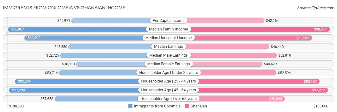 Immigrants from Colombia vs Ghanaian Income