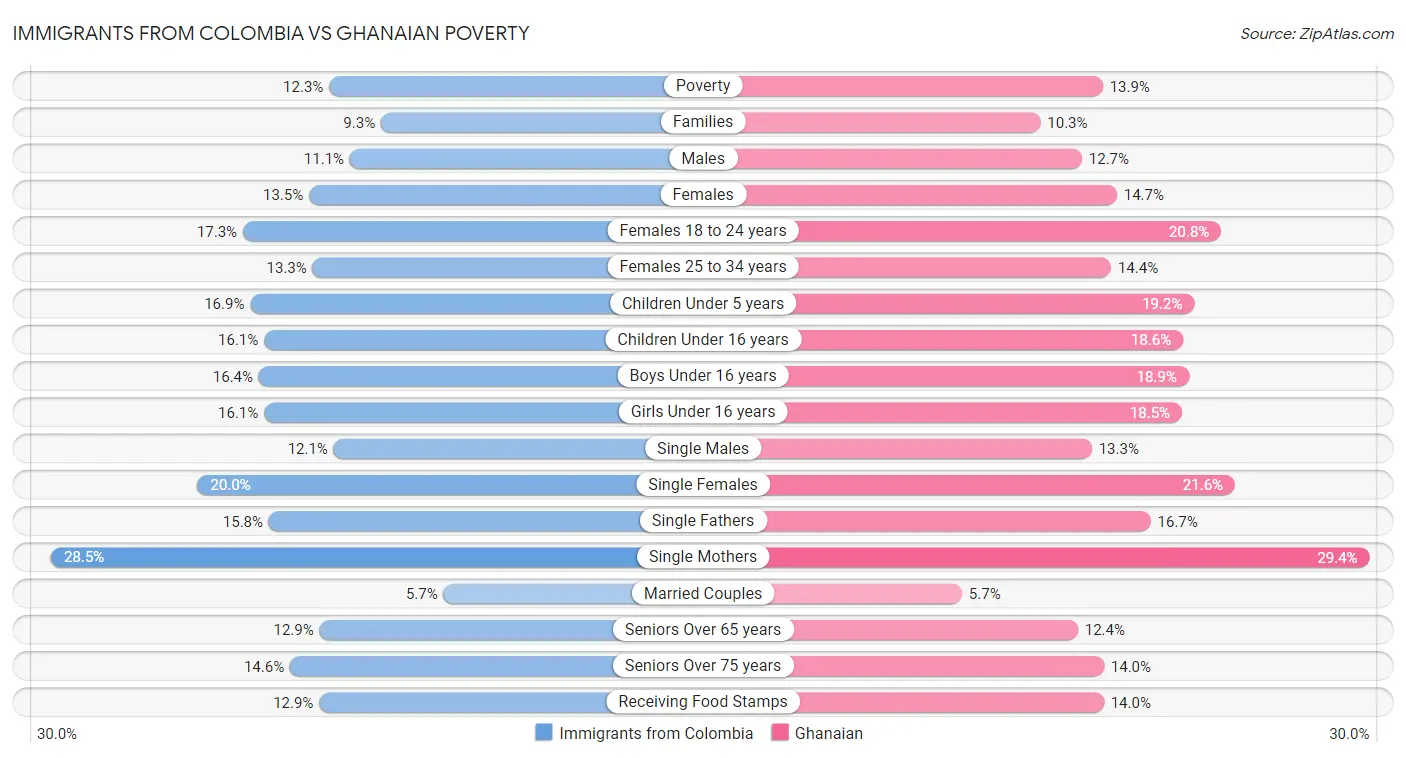 Immigrants from Colombia vs Ghanaian Poverty