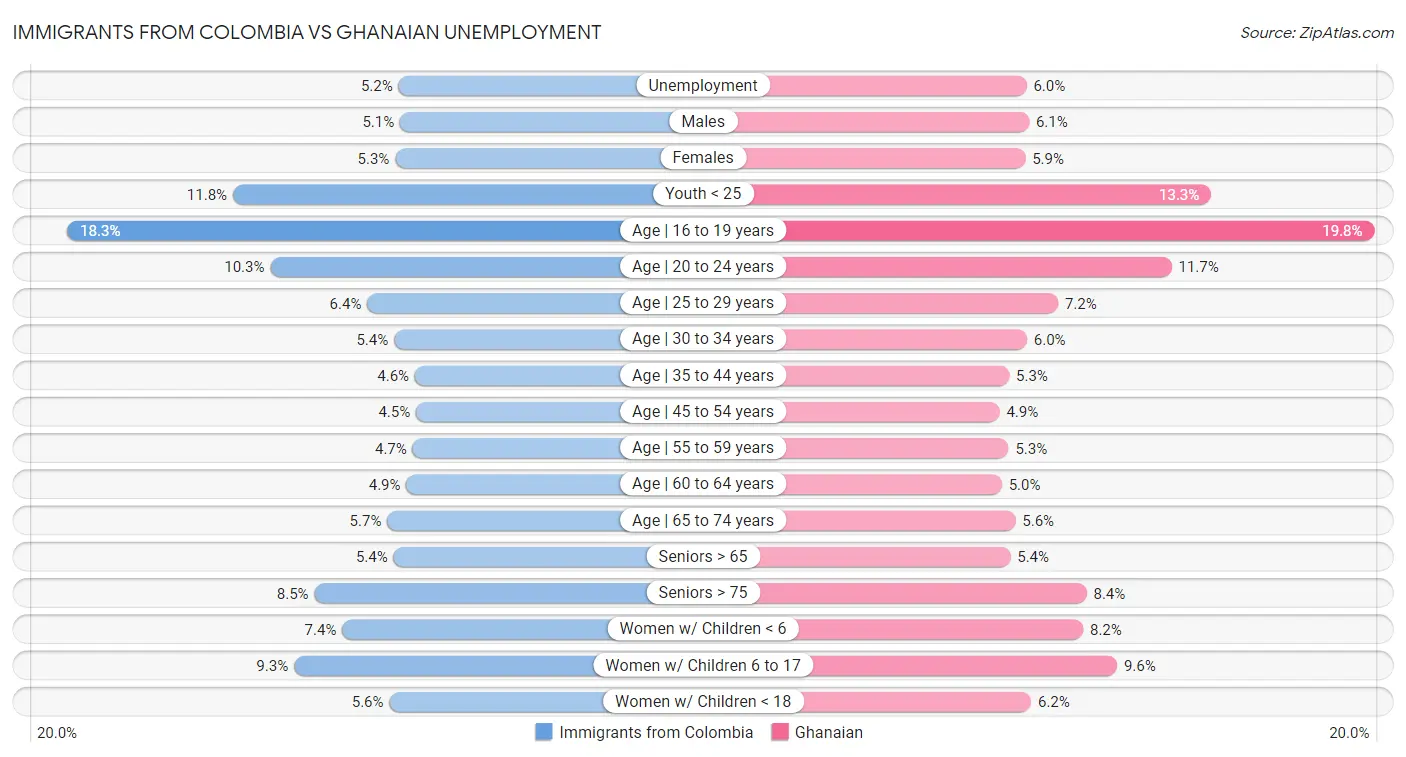 Immigrants from Colombia vs Ghanaian Unemployment