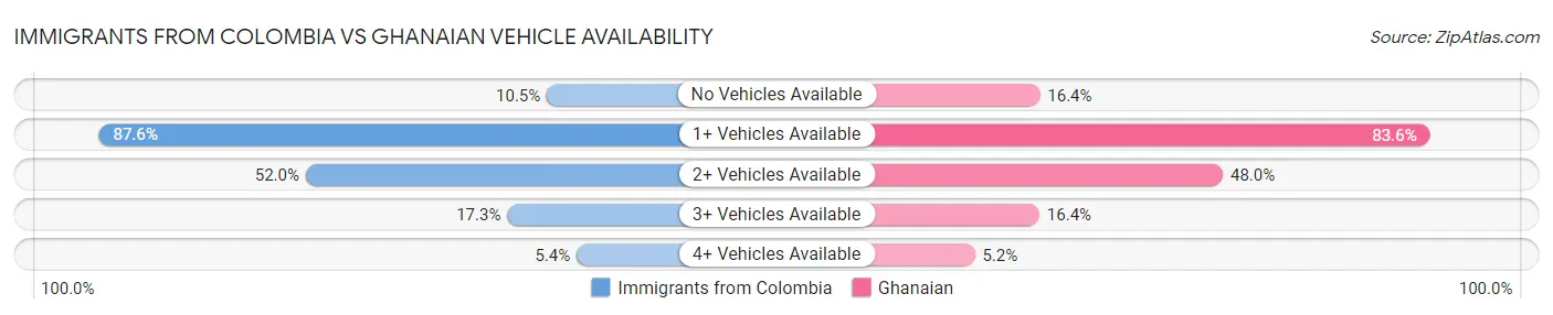 Immigrants from Colombia vs Ghanaian Vehicle Availability