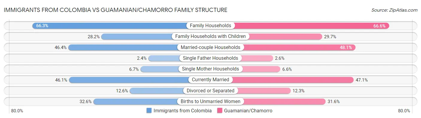 Immigrants from Colombia vs Guamanian/Chamorro Family Structure