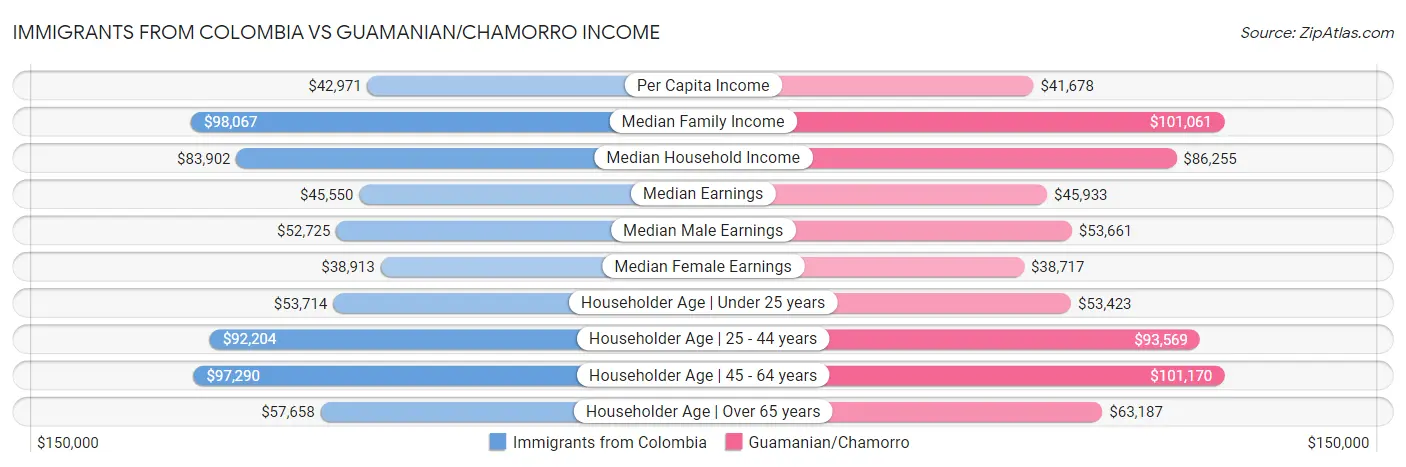 Immigrants from Colombia vs Guamanian/Chamorro Income