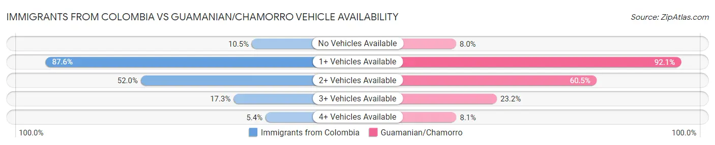 Immigrants from Colombia vs Guamanian/Chamorro Vehicle Availability
