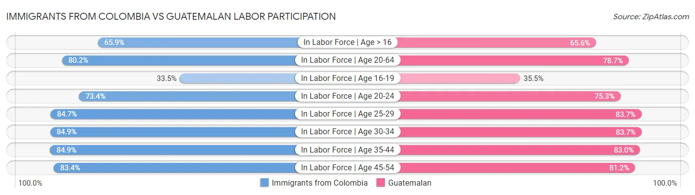Immigrants from Colombia vs Guatemalan Labor Participation