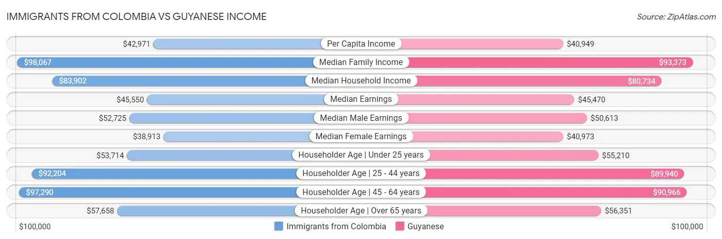 Immigrants from Colombia vs Guyanese Income