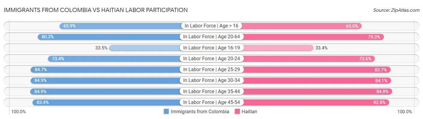 Immigrants from Colombia vs Haitian Labor Participation