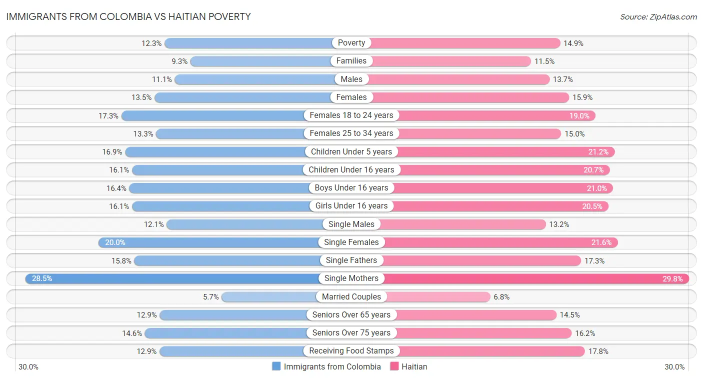 Immigrants from Colombia vs Haitian Poverty
