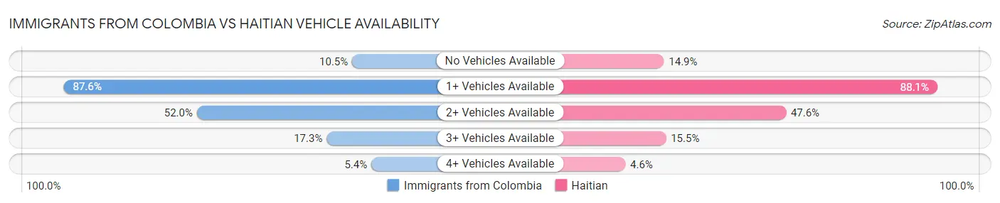 Immigrants from Colombia vs Haitian Vehicle Availability