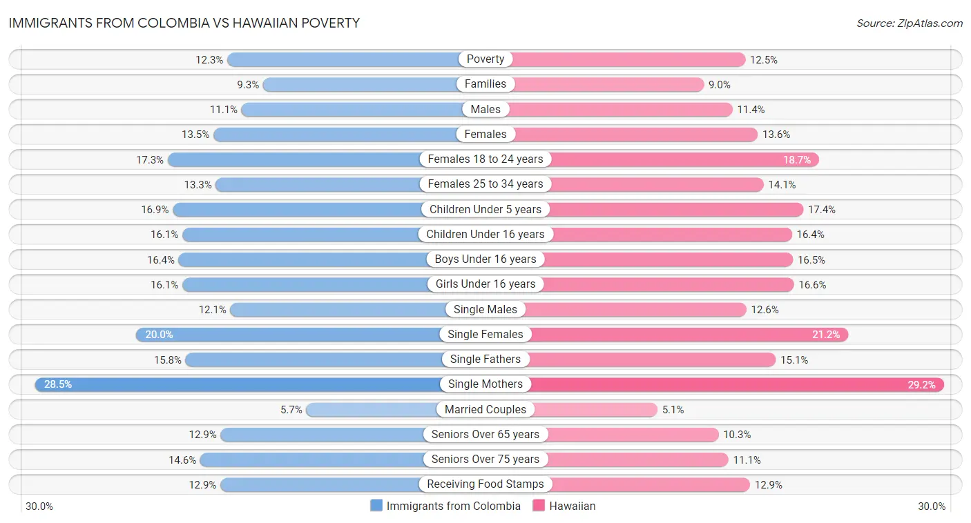 Immigrants from Colombia vs Hawaiian Poverty