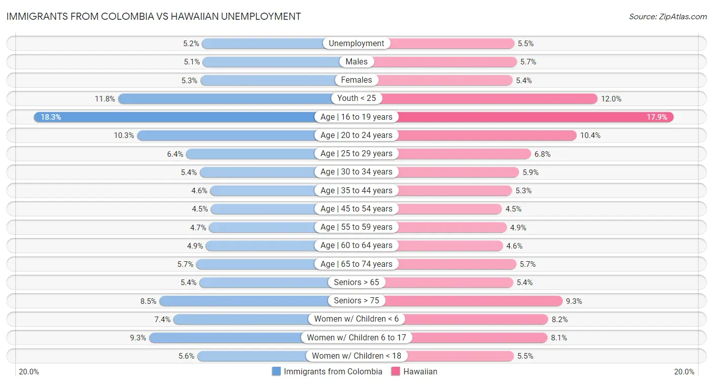Immigrants from Colombia vs Hawaiian Unemployment