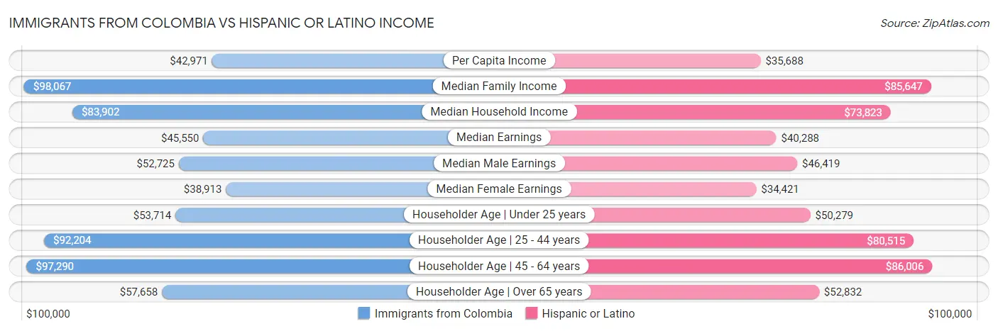 Immigrants from Colombia vs Hispanic or Latino Income