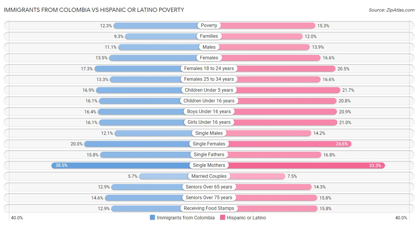 Immigrants from Colombia vs Hispanic or Latino Poverty