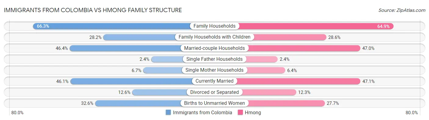 Immigrants from Colombia vs Hmong Family Structure