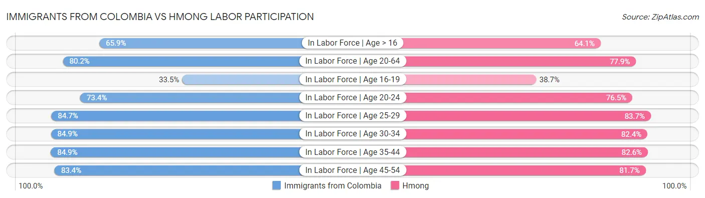 Immigrants from Colombia vs Hmong Labor Participation