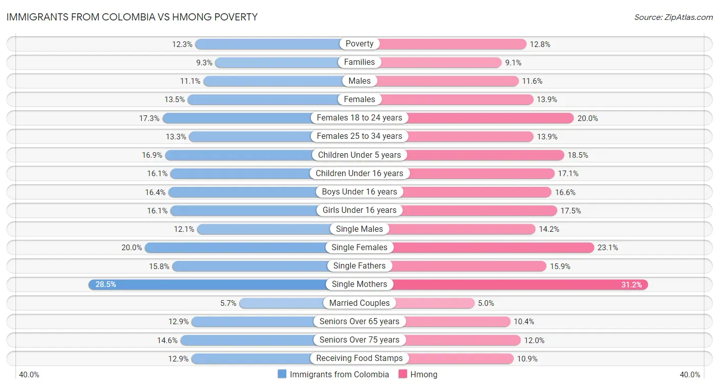 Immigrants from Colombia vs Hmong Poverty
