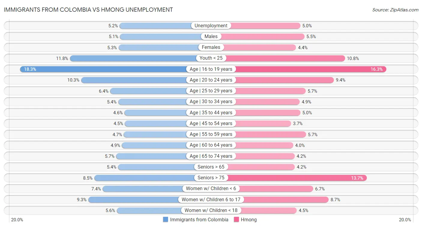 Immigrants from Colombia vs Hmong Unemployment