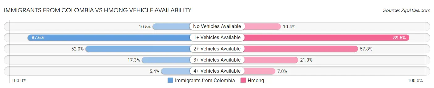 Immigrants from Colombia vs Hmong Vehicle Availability