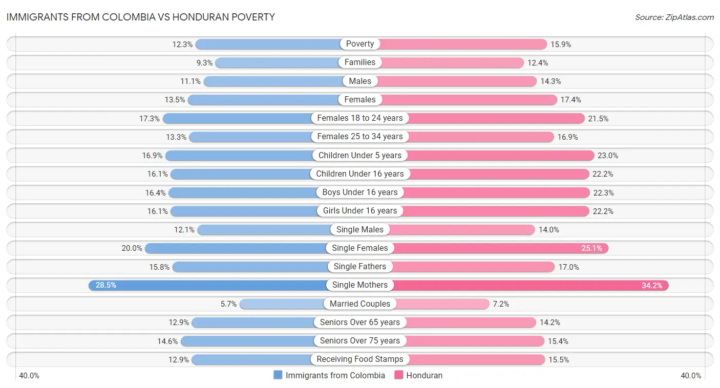 Immigrants from Colombia vs Honduran Poverty