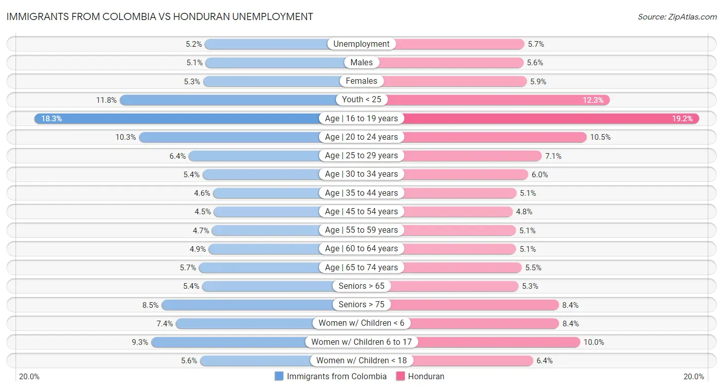 Immigrants from Colombia vs Honduran Unemployment