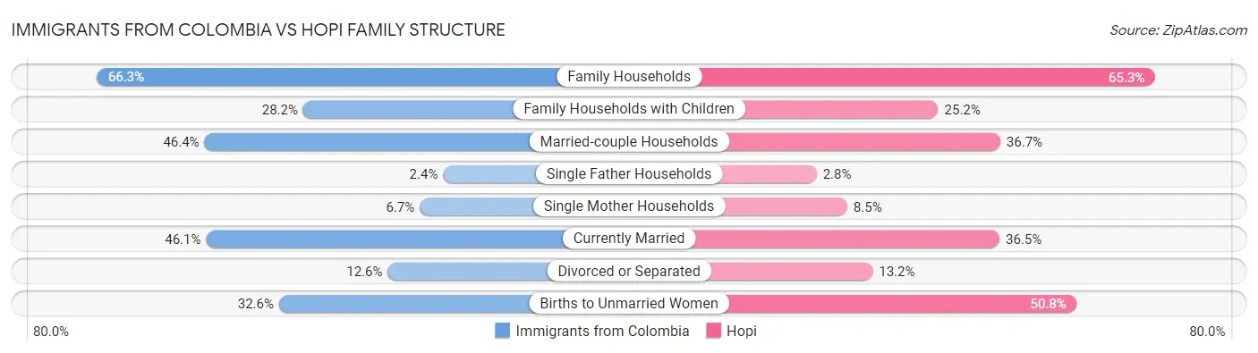 Immigrants from Colombia vs Hopi Family Structure