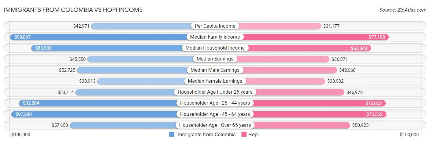 Immigrants from Colombia vs Hopi Income