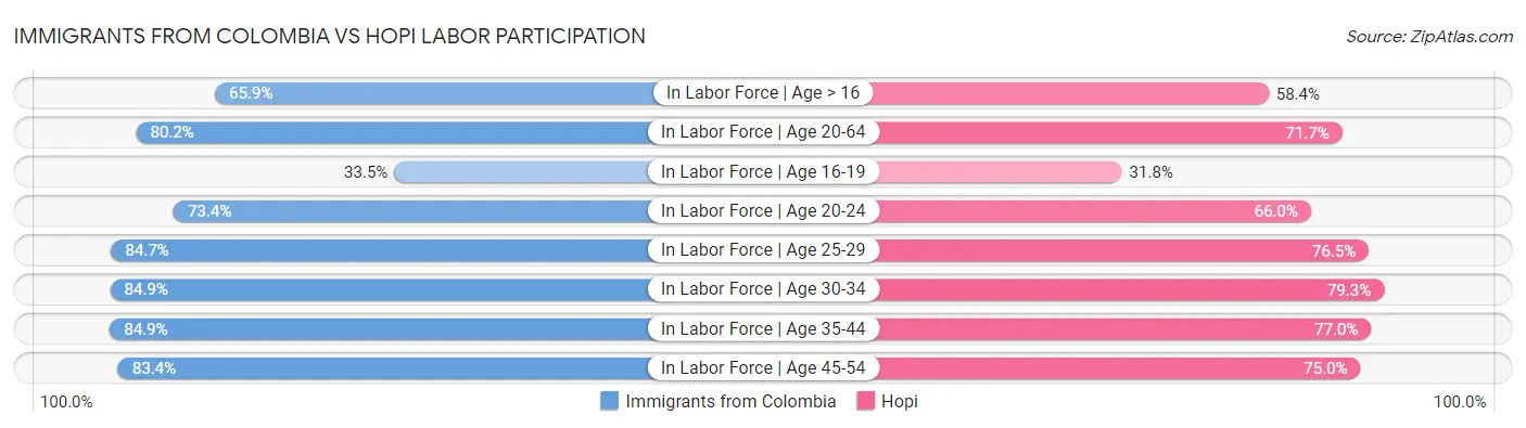 Immigrants from Colombia vs Hopi Labor Participation