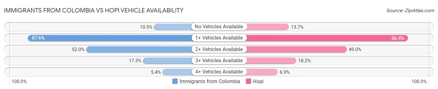 Immigrants from Colombia vs Hopi Vehicle Availability