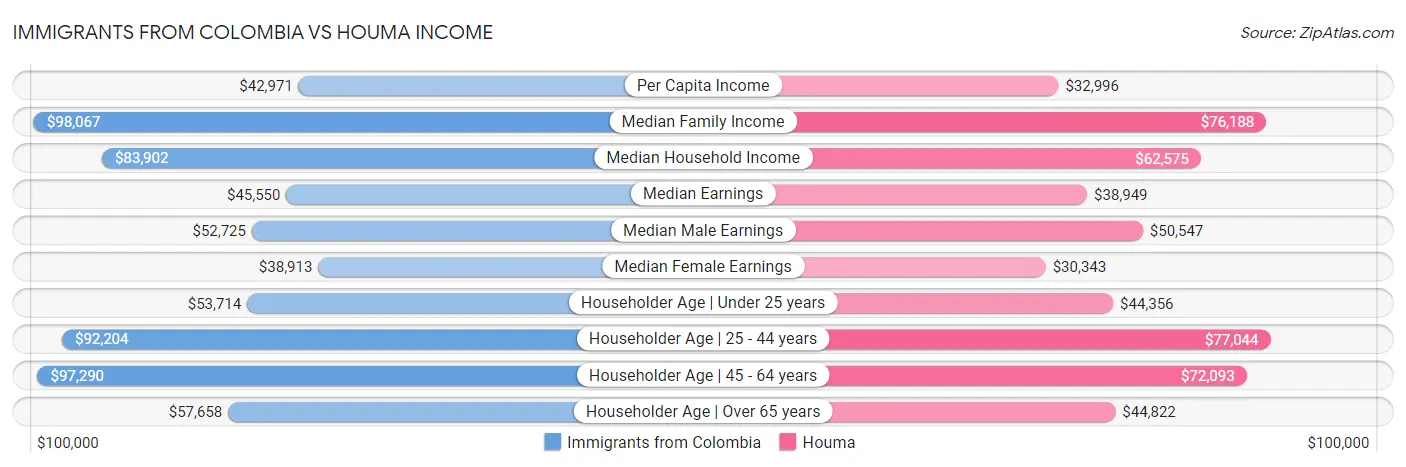 Immigrants from Colombia vs Houma Income