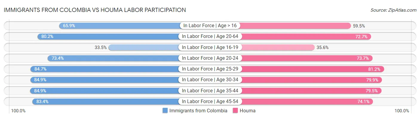 Immigrants from Colombia vs Houma Labor Participation