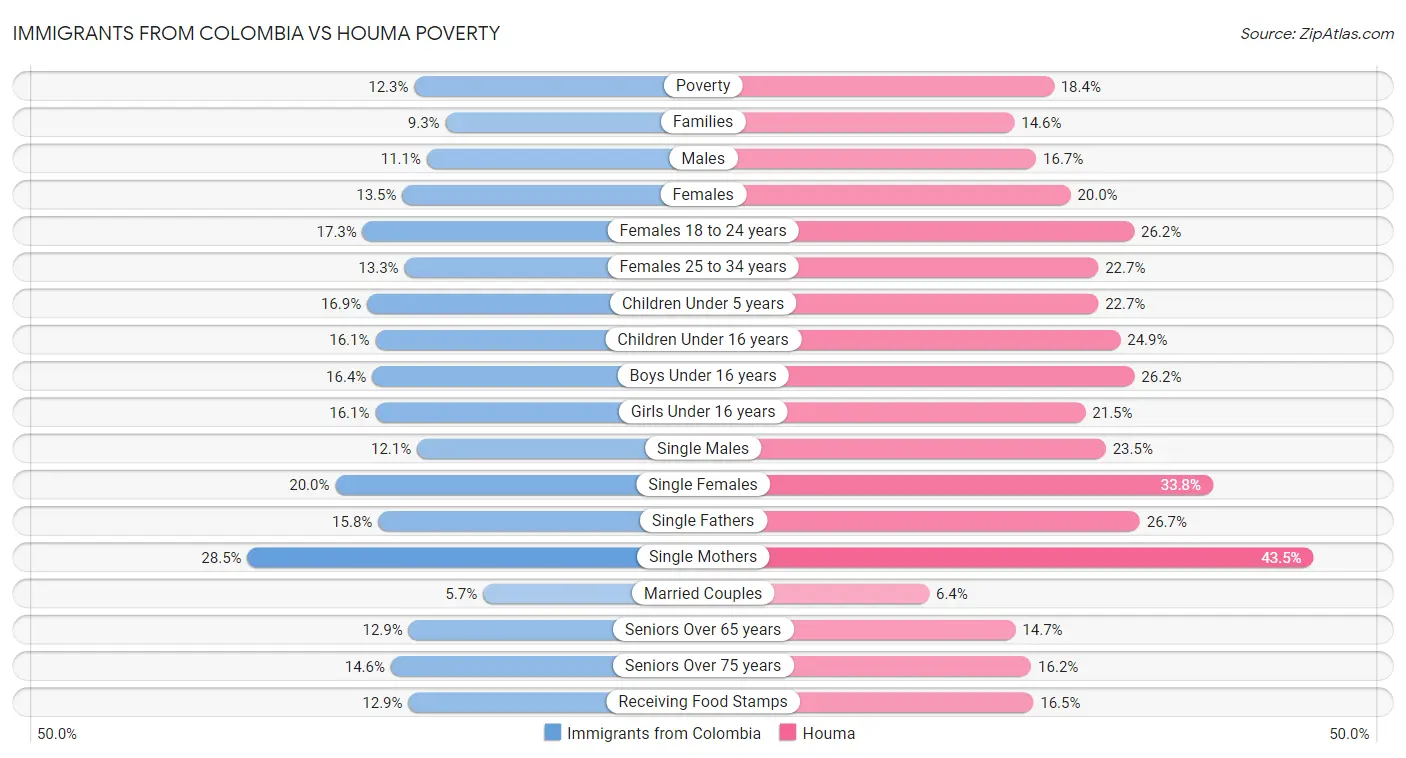 Immigrants from Colombia vs Houma Poverty