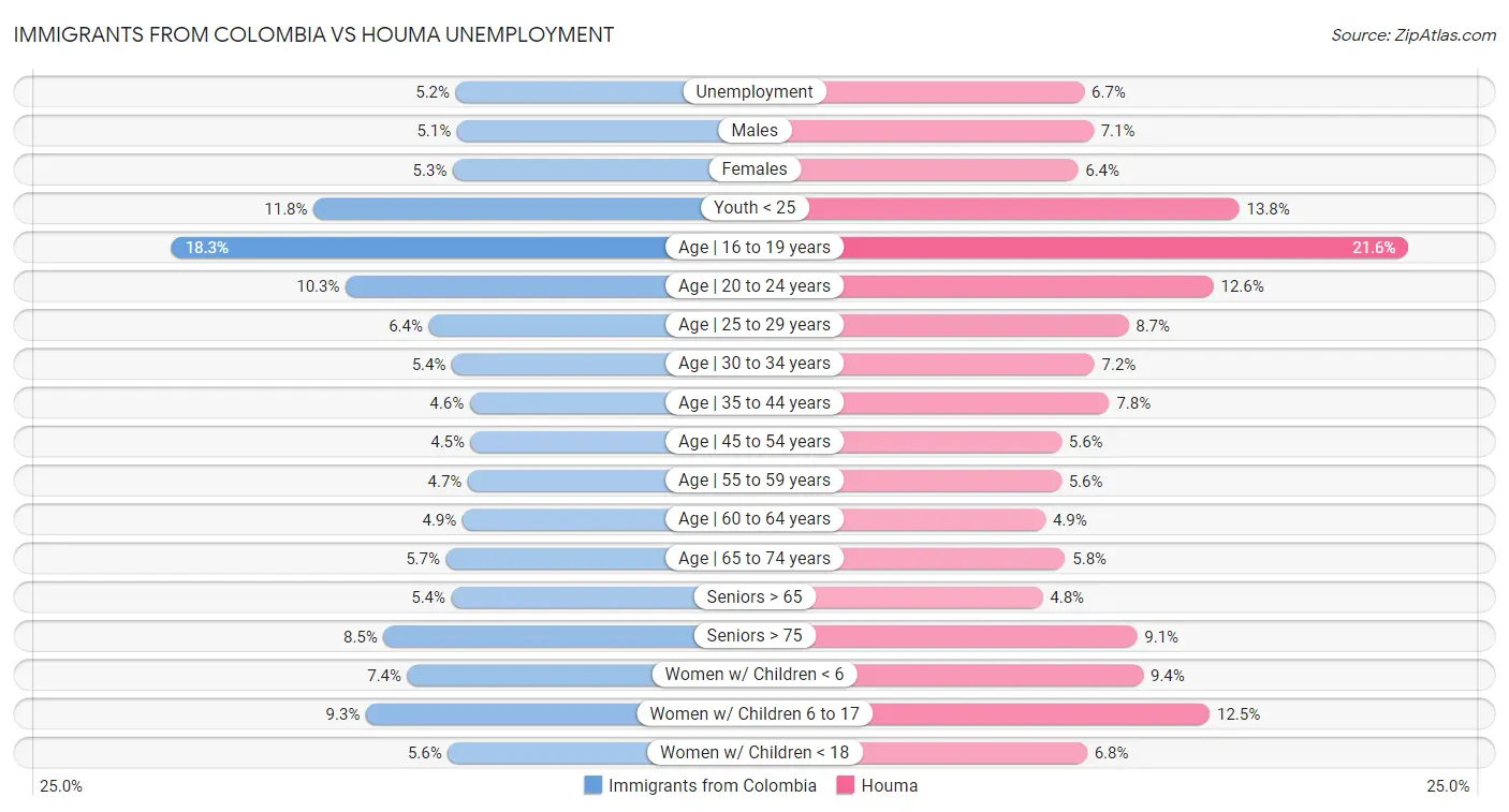 Immigrants from Colombia vs Houma Unemployment