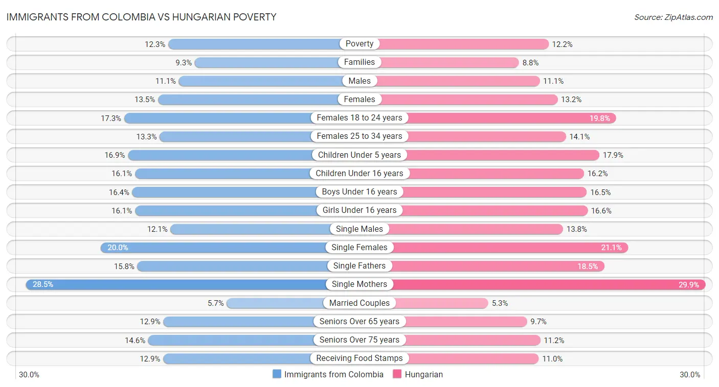 Immigrants from Colombia vs Hungarian Poverty