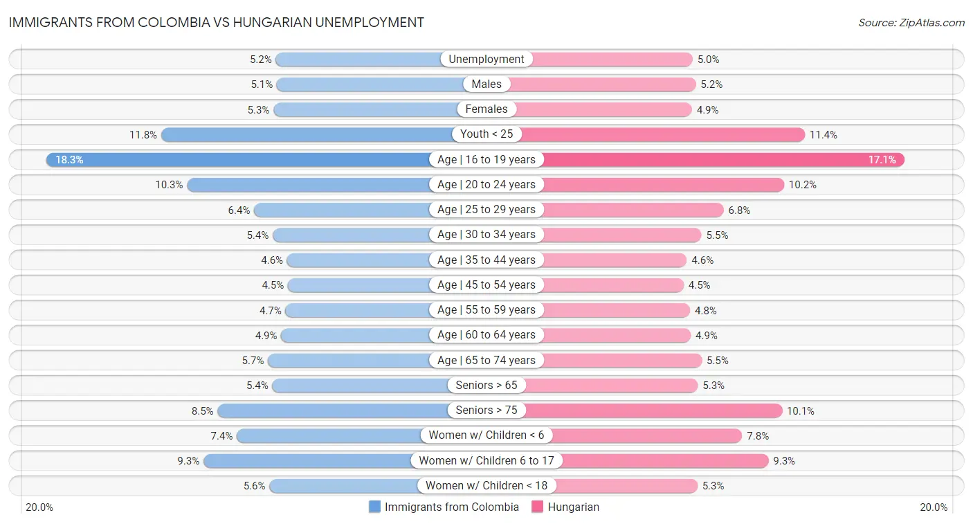 Immigrants from Colombia vs Hungarian Unemployment