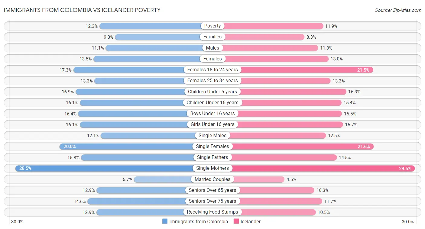 Immigrants from Colombia vs Icelander Poverty