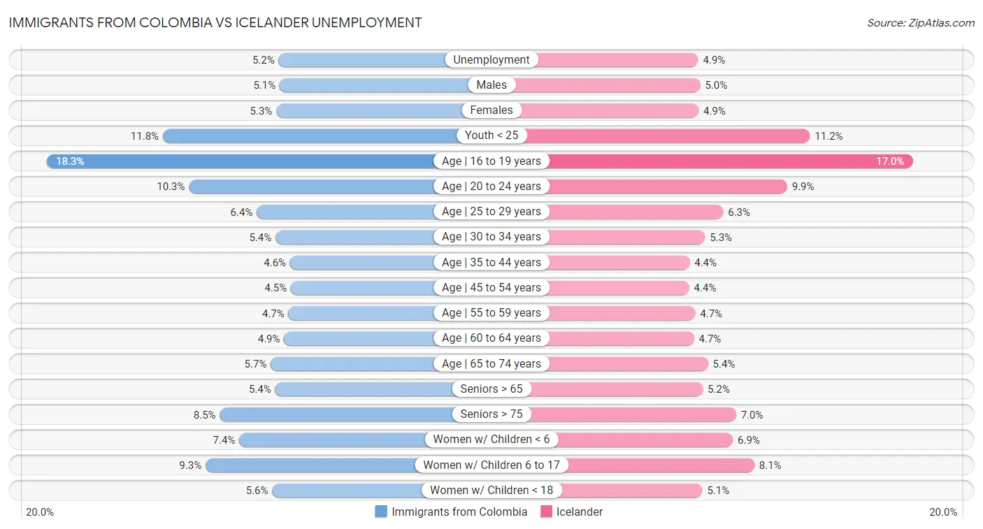 Immigrants from Colombia vs Icelander Unemployment